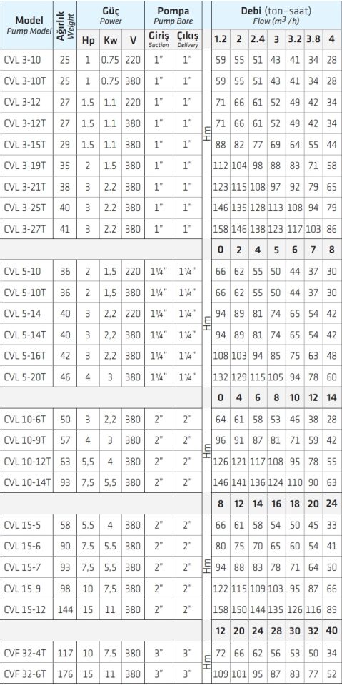 Water Sound CVL 3-10 1 HP Komple Paslanmaz Çelik Dik Milli Çok Kademeli İn Line Pompa