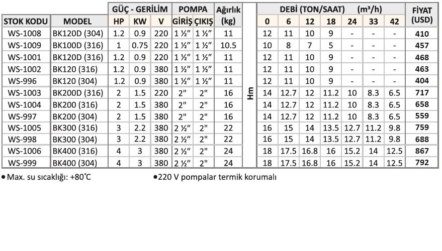 WATER SOUND BK120D(304) 1.2 HP 220V KOMPLE PASLANMAZ ÇELİK AÇIK FANLI SANTRİFÜJ POMPA