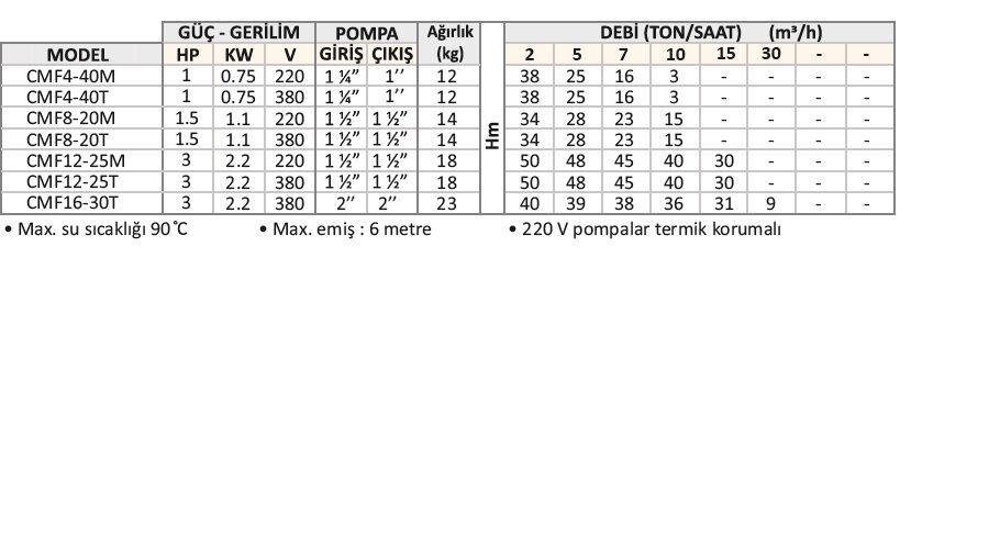 Varan CMF4-40 Komple Paslanmaz Yatay Kademeli Santrifüj Pompa AISI 316 - 1 HP 220 Volt