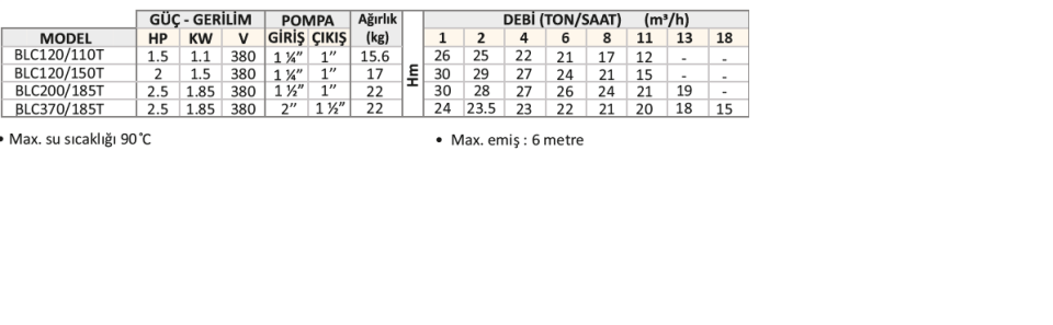 Varan BLC120/110T Kapalı Çarklı Komple Paslanmaz AISI 304 Santrifüj Pompa