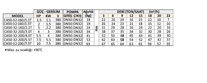 Varan CA50-32-160/1.1T Komple Paslanmaz AISI 316 Kapalı Fanlı Santrifüj Pompa Trifaze 1.5 Hp 22 mss 22 m³/h