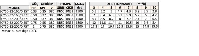 VARAN CY50 & CY65 (3000 d/d) Serisi - Komple Paslanmaz Çelik (AISI 316) Kaplinli Santrifüj Pompalar (FİYAT ALINIZ)