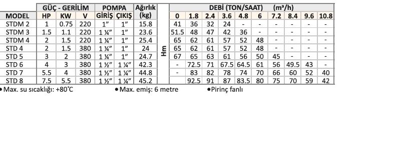 Conforto STDM 2 ÇİFT KADEMELİ SANTRİFÜJ POMPALAR