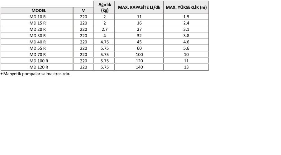 WATER SOUND MD 10 R Manyetik Pompa