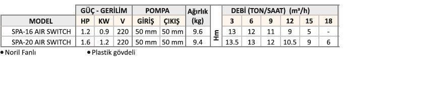 NOCCHİ SPA-16 Air Switch Jakuzi Pompası 1.2 HP