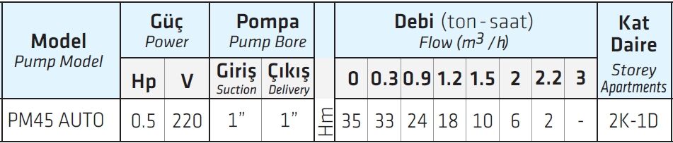 Water Sound Pm45 Auto 0,5 HP 24 Litre Paket Hidrofor
