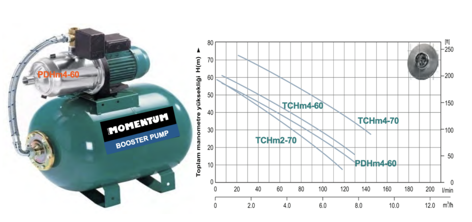 MOMENTUM PDHm4-60-50A SU SİRKÜLASYON HİDROFORU 50LT TANKLI (1.5HP)