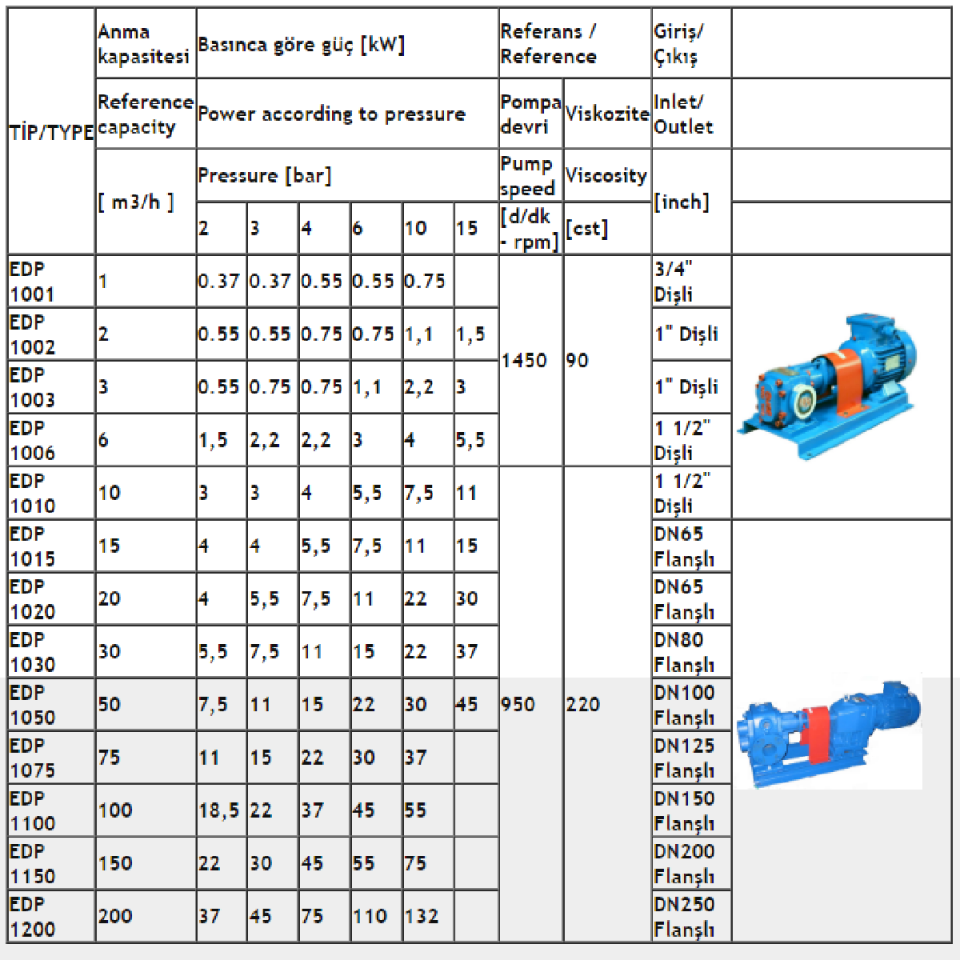 EMSE EDP 1003 1.5 KW DİŞLİ POMPA