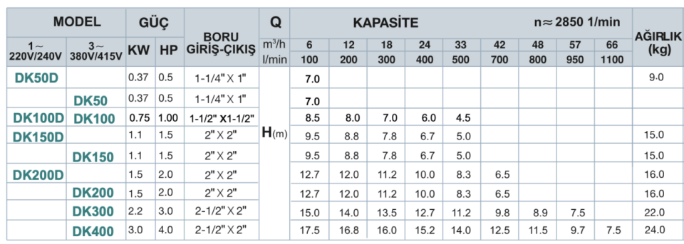 MOMENTUM DK400 304 Paslanmaz Fanlı Santrifüj Pompa (4 HP - Trifaze)