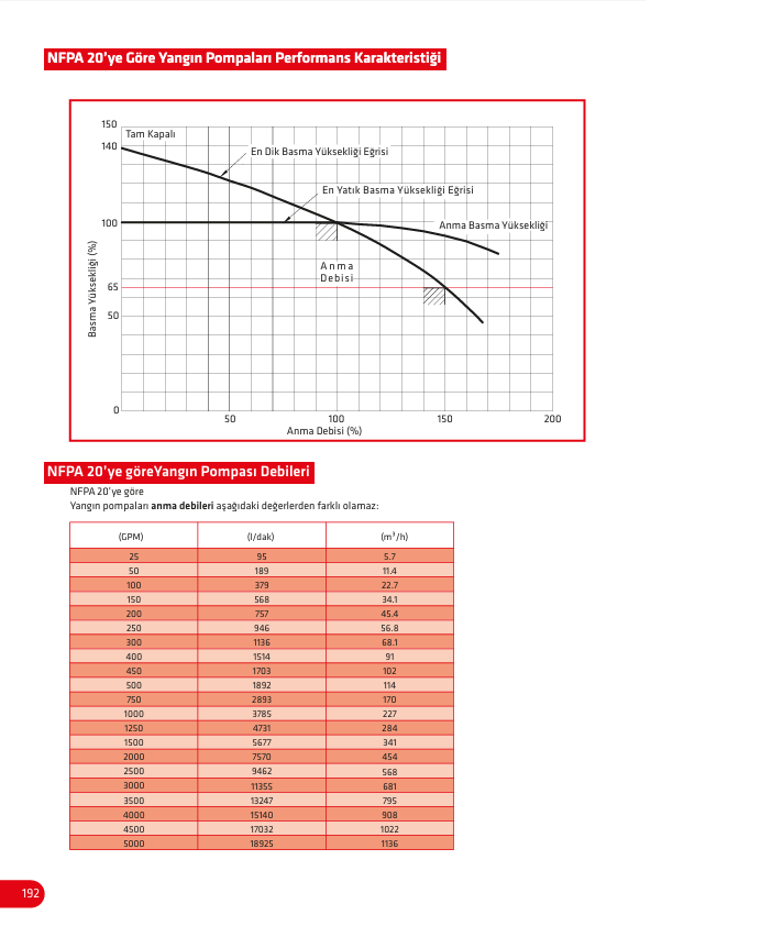 Standart NFPA 20 Yangın Söndürme Pompaları (FİYAT ALINIZ)