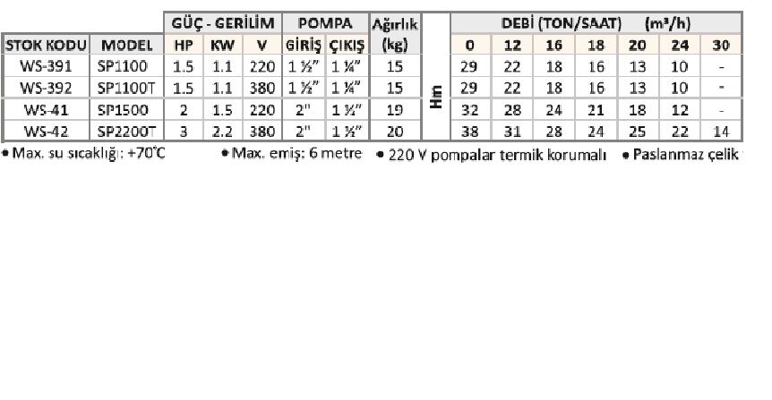 WATER SOUND SP1100 -1.5HP-220V- TEK KADEMELİ SANTRİFÜJ POMPA