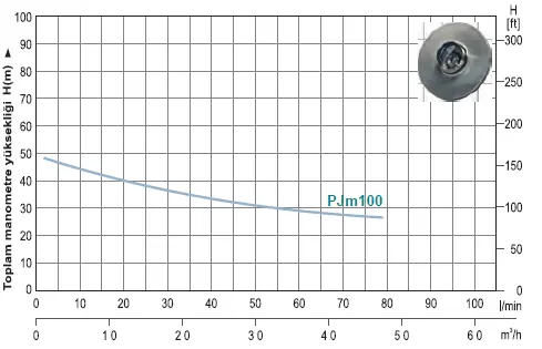 Momentum PJm100 Jet Pompa 1 HP - 0,75 KW 220 Volt Su Pompası 50 mss, 60 L/Dk